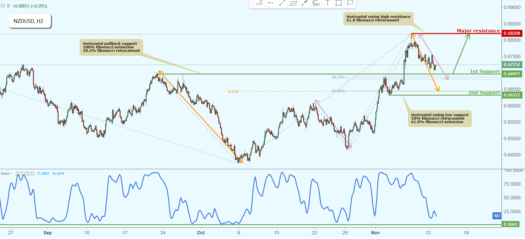 NZDUSD Approaching Support, Potential Bounce!