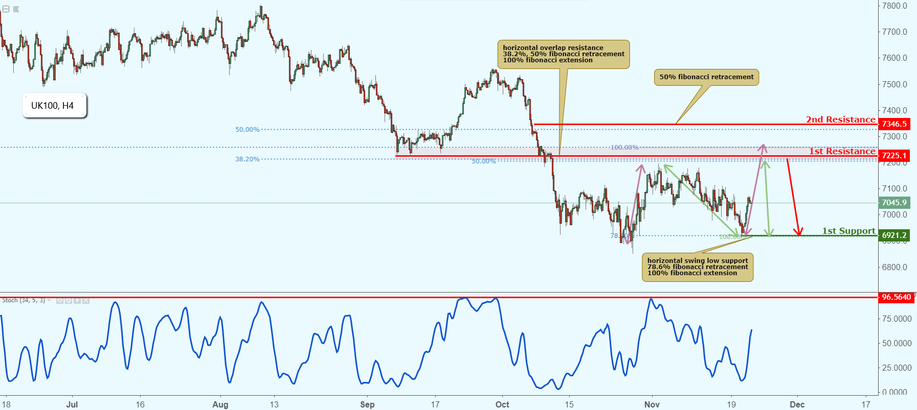 Uk100 Approaching Resistance, Potential Drop!