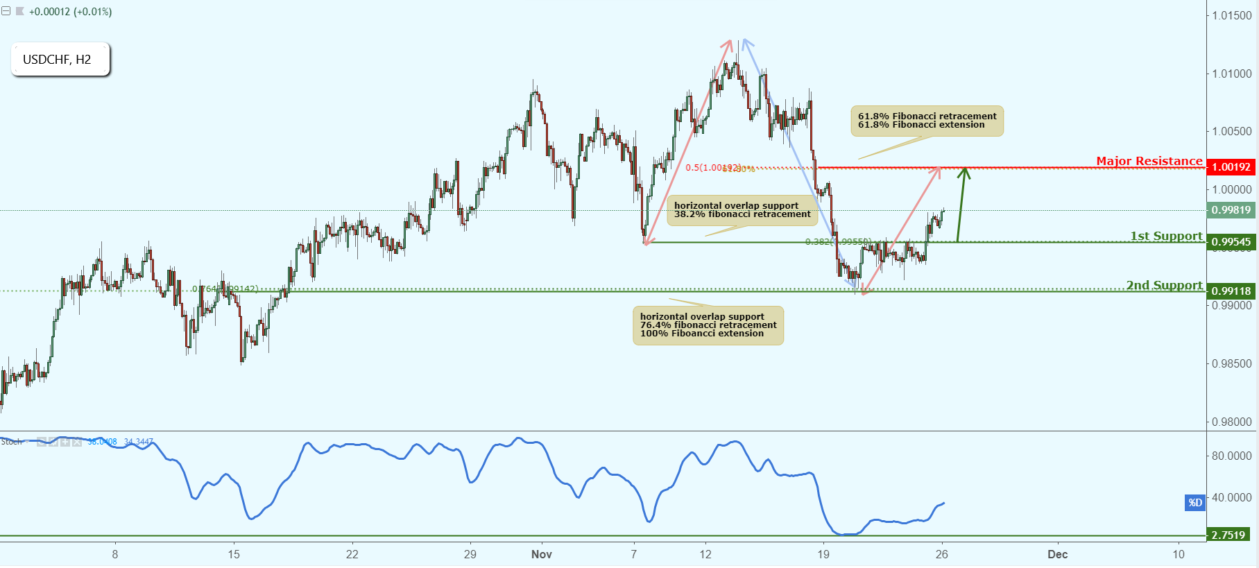 USDCHF Approaching Support, Potential Bounce!
