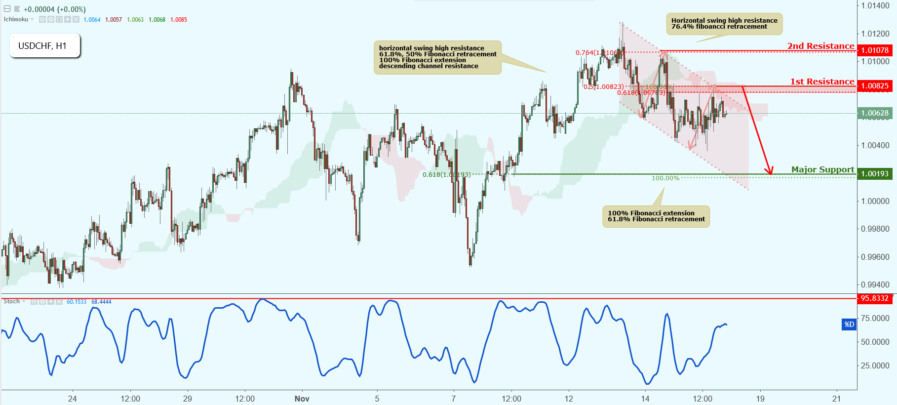USDCHF Approaching Resistance, Potential Drop!