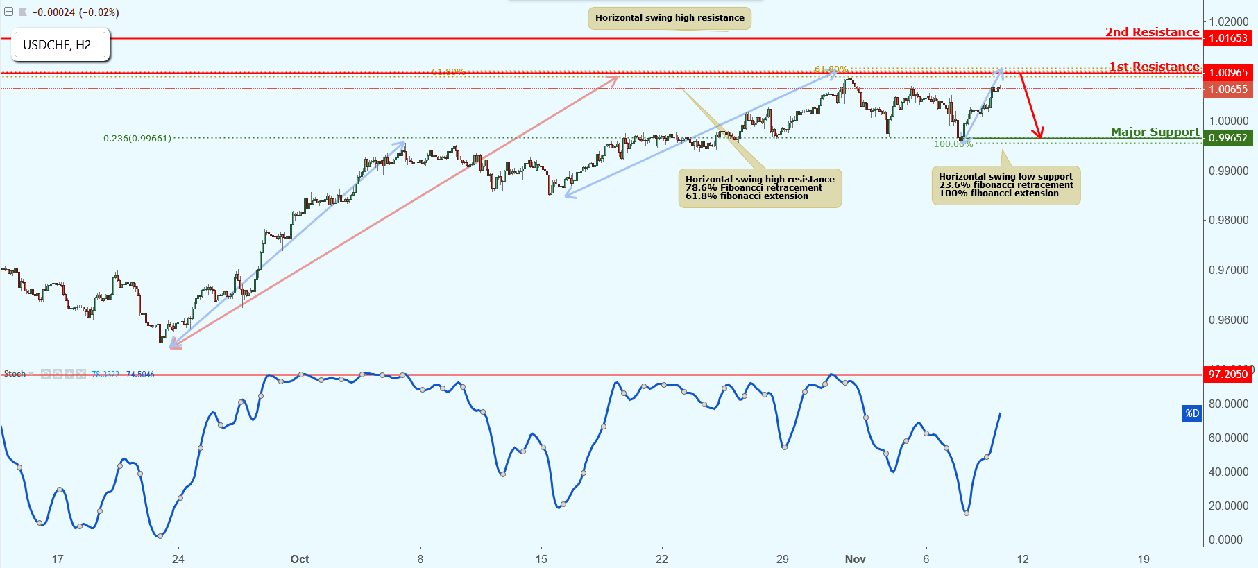 USDCHF Approaching Resistance, Potential Drop!