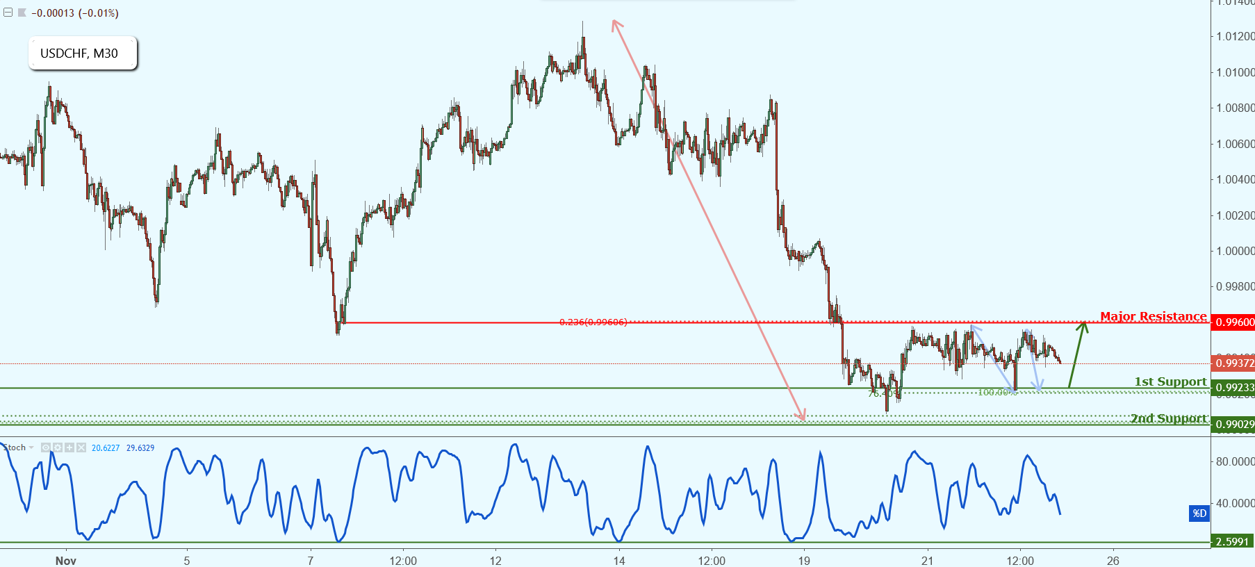 USDCHF Approaching Support, Potential Bounce!