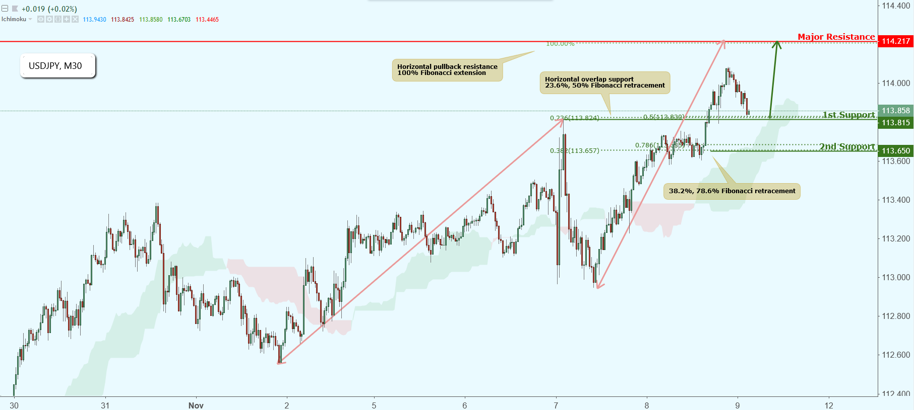 USDJPY Approaching Support, Potential Bounce!