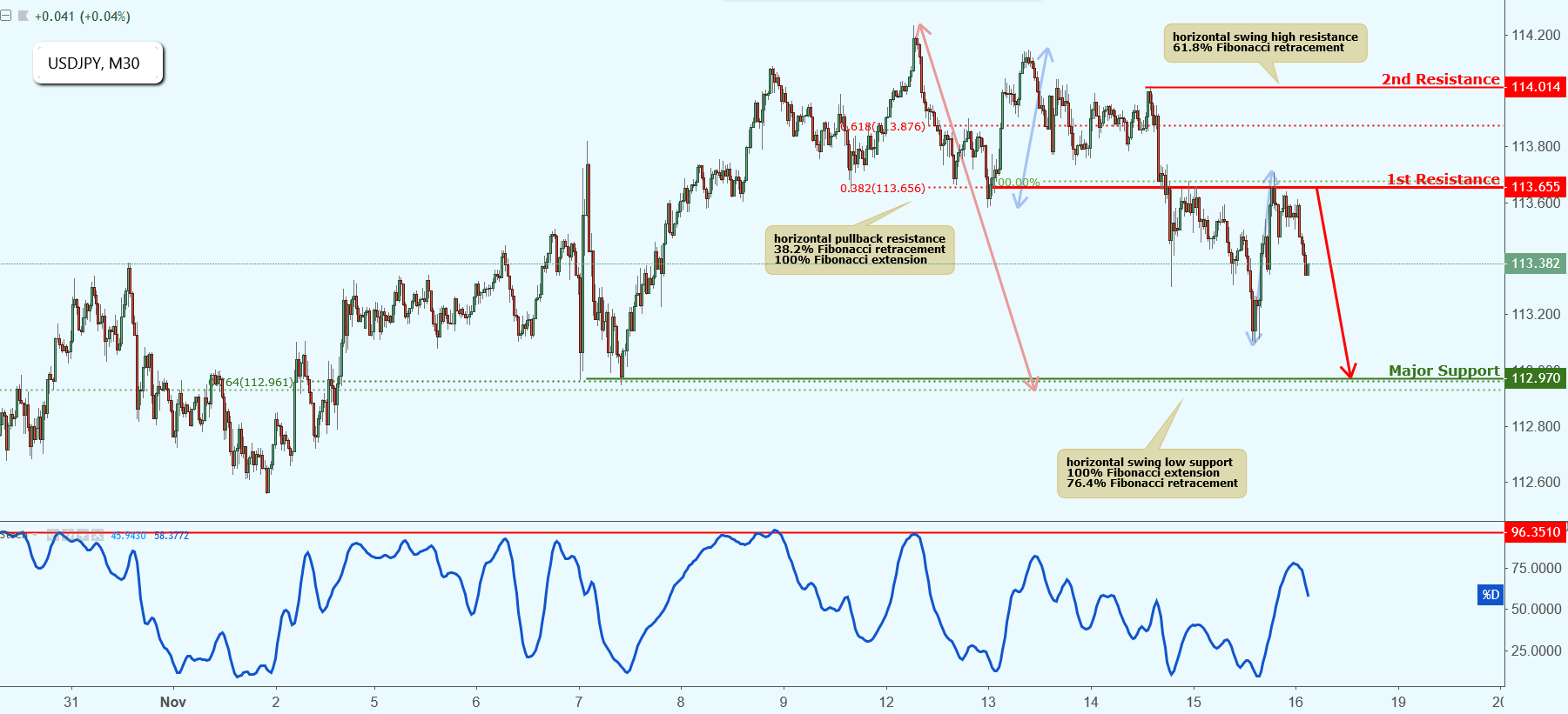 USDJPY Approaching Resistance, Potential Drop!