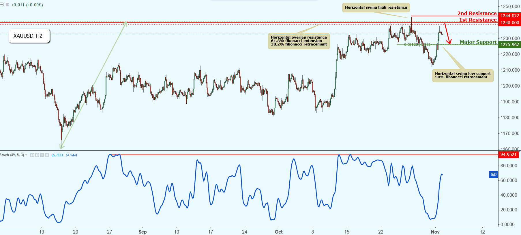 XAUUSD Approaching Resistance, Potential Drop!