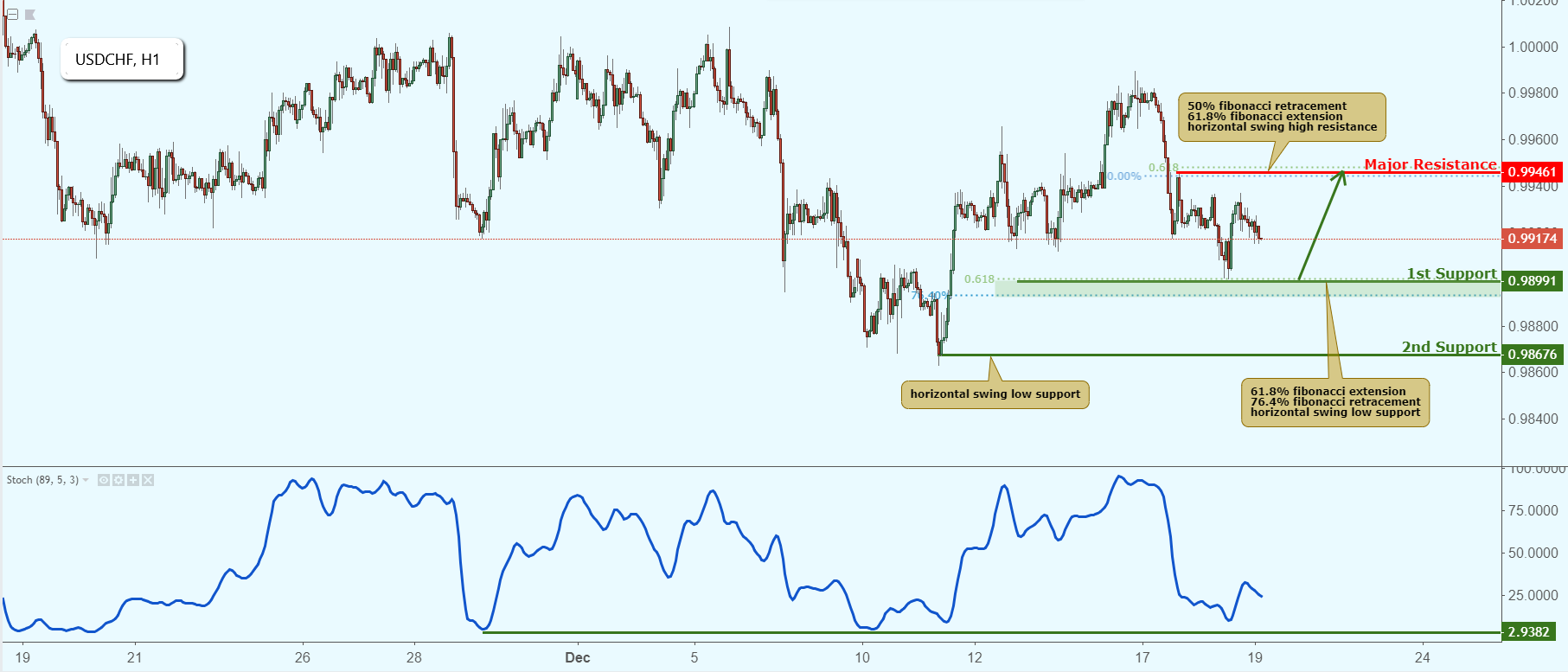 USDCHF Approaching Support, Potential Bounce!