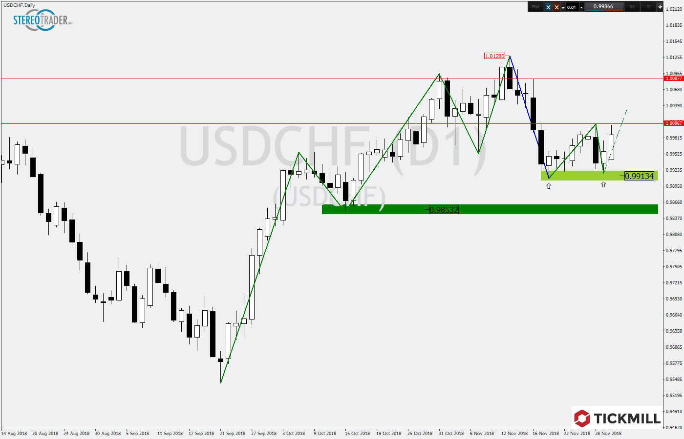 2018.12.03_USDCHFDaily.png