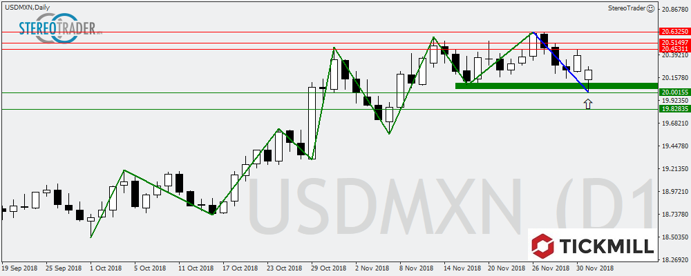 EURCHF – USDMXN – Nikkei – Die Handelsideen Für Den 04. Dezember 2018
