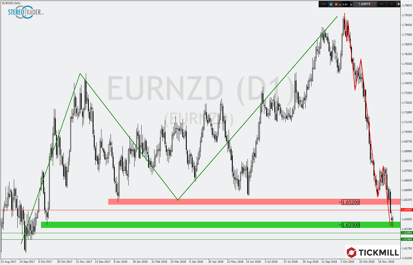 2018.12.05_EURNZDDaily.png