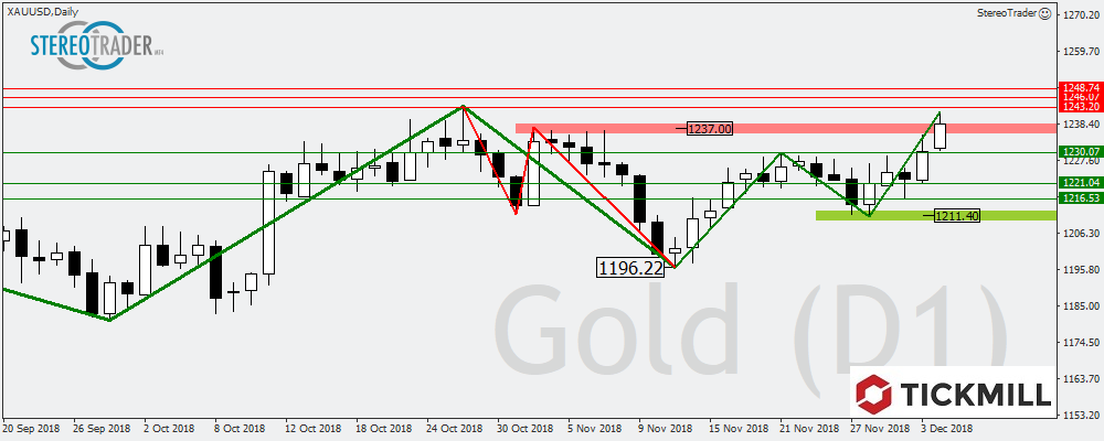 XAUUSD – USDCAD – EURNZD – Die Handelsideen Für Den 05. Dezember 2018