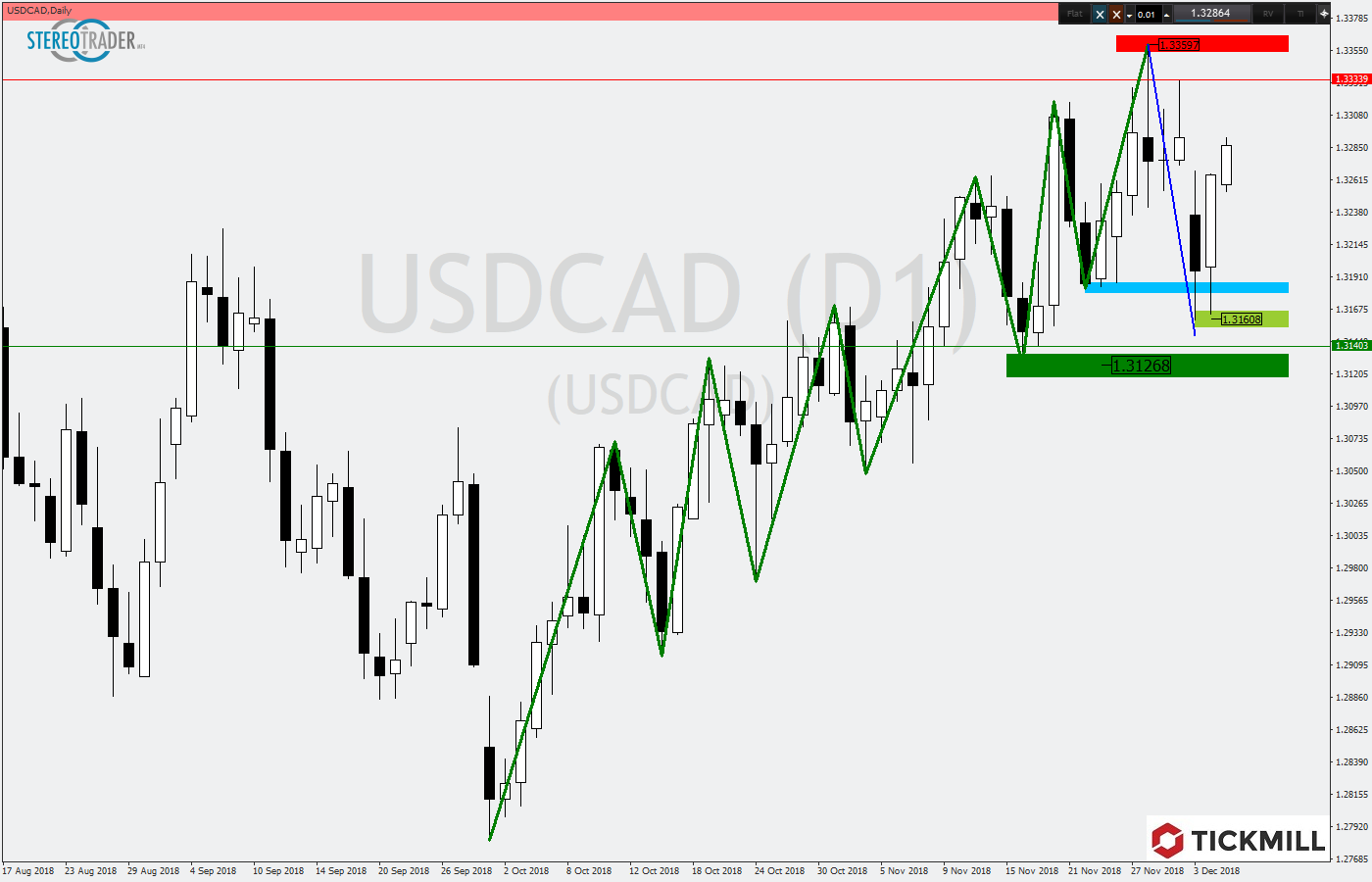 2018.12.05_USDCADDaily1.png