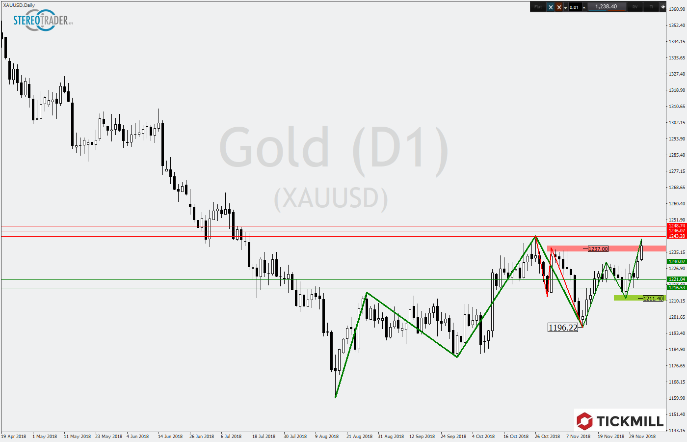 2018.12.05_XAUUSDDaily.png