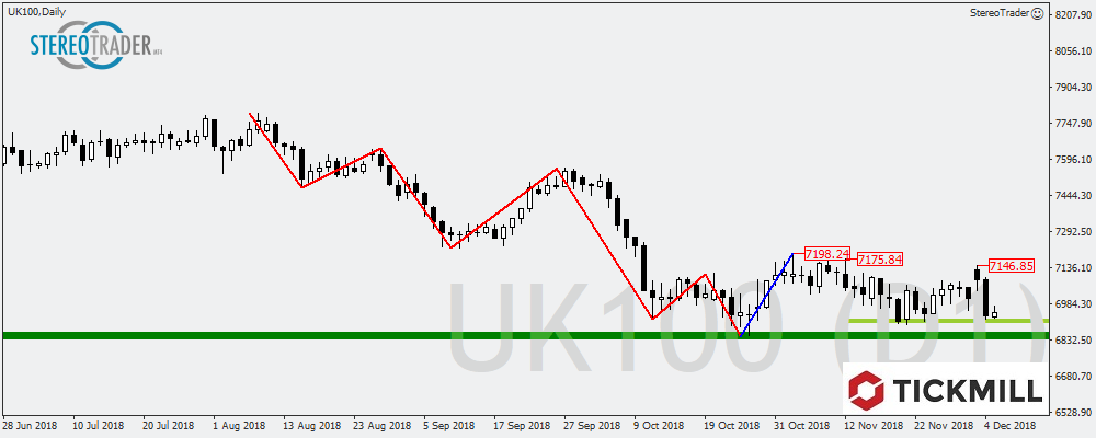 Ftse100 – GBPNZD – USDTRY – Die Handelsideen Für Den 06. Dezember 2018