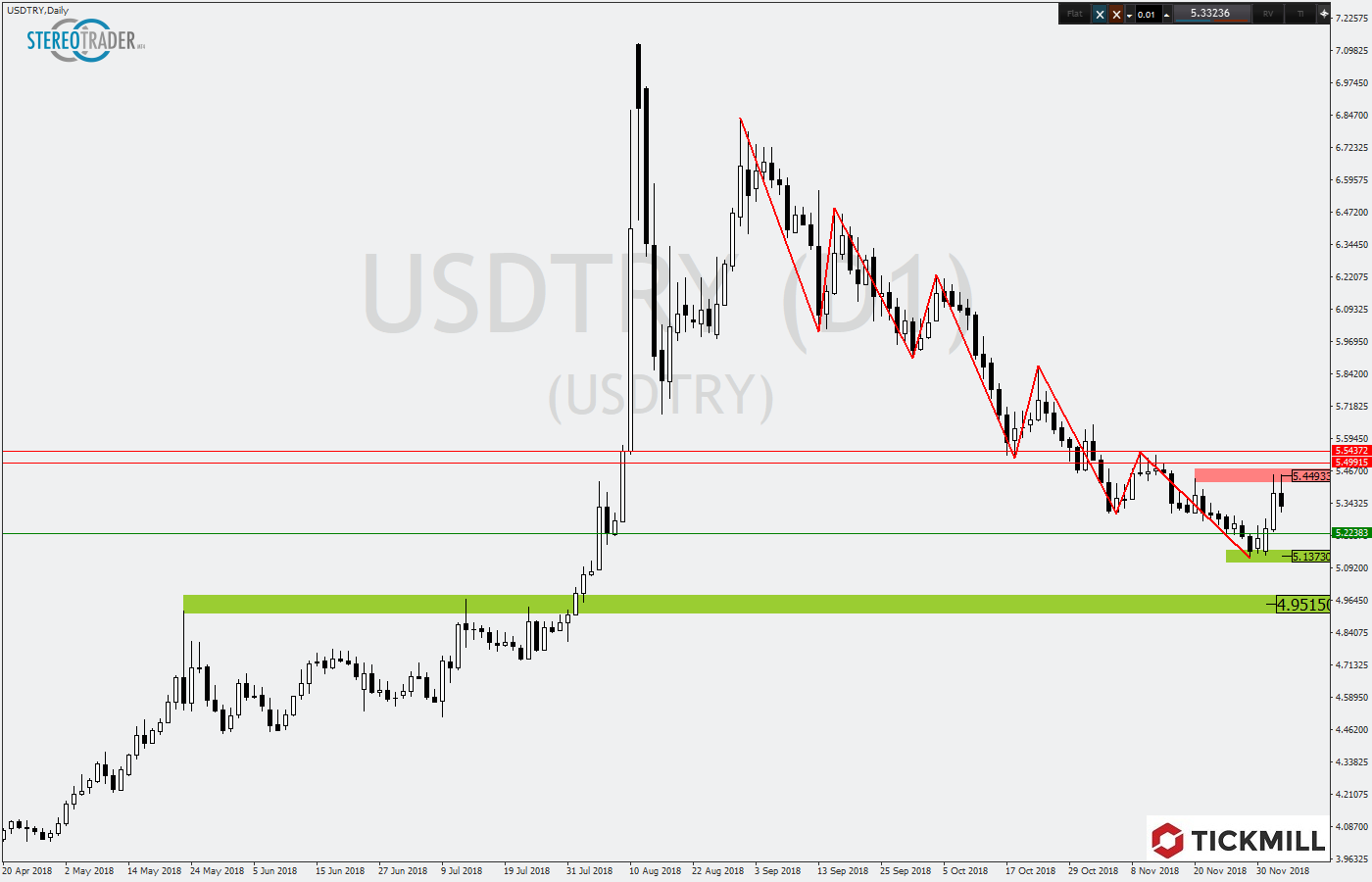 2018.12.06_USDTRYDaily.png