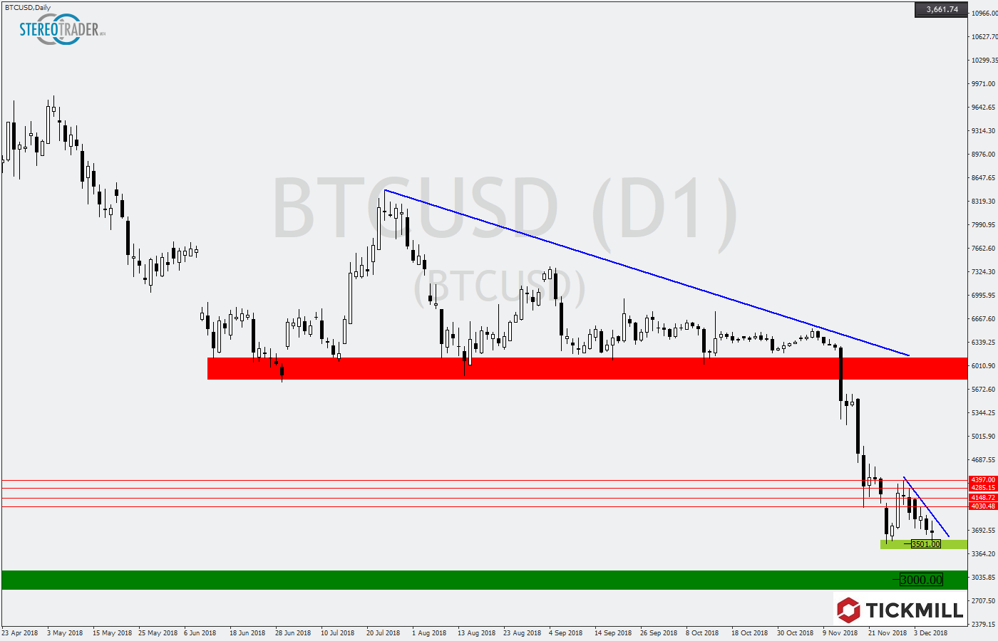 2018.12.07_BTCUSDDaily.png