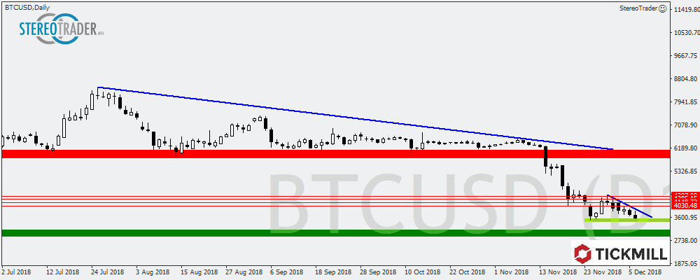 EURAUD – BTCUSD – SMI – Die Handelsideen Für Den 07. Dezember 2018