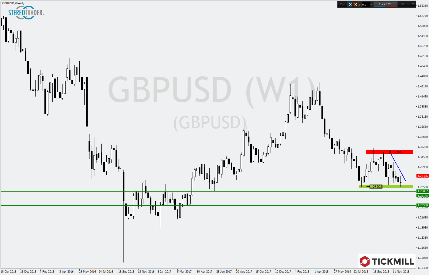 2018.12.10_GBPUSDWeekly.png