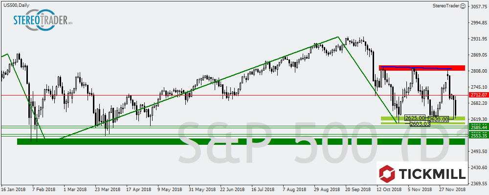 S&p500 – XAGUSD – GBPUSD – Die Handelsideen Für Den 10. Dezember 2018