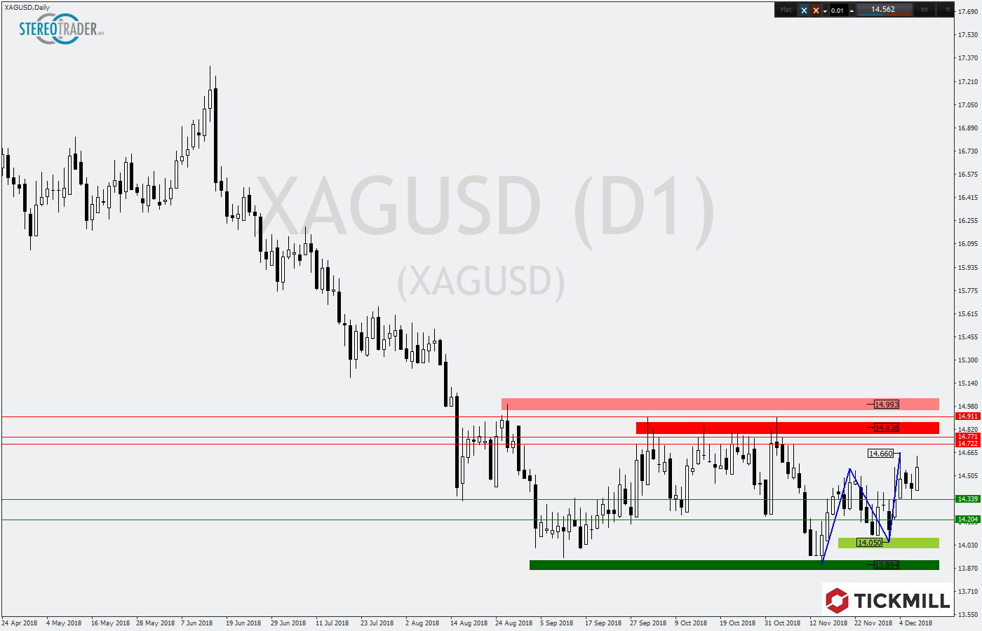 2018.12.10_XAGUSDDaily.png