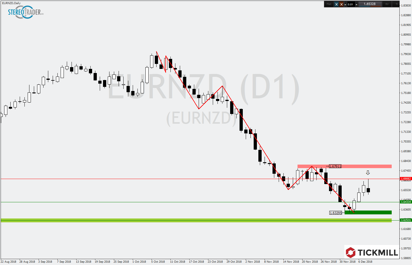 2018.12.11_EURNZDDaily.png
