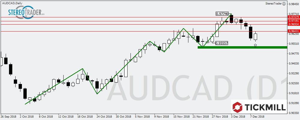 AUDCAD – EURNZD – Ibex35 – Die Handelsideen Für Den 11.12.2018