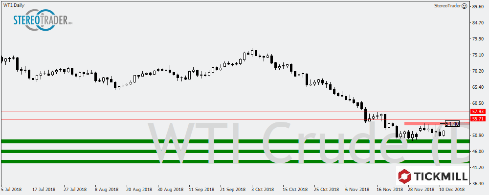 AUDCHF – USDZAR – WTI – Die Handelsideen Für Den 12.12.2018