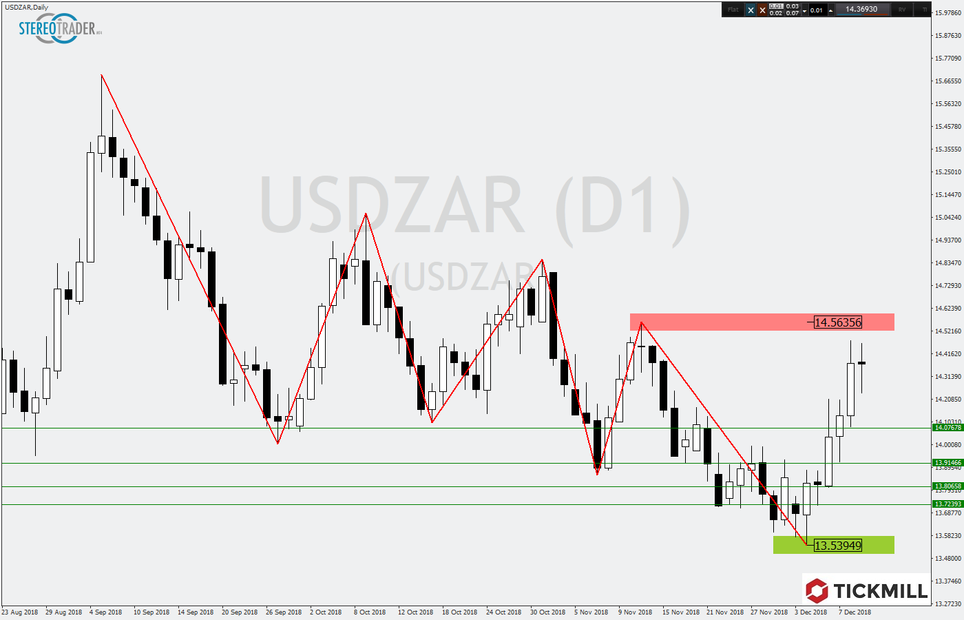 2018.12.12_USDZARDaily.png