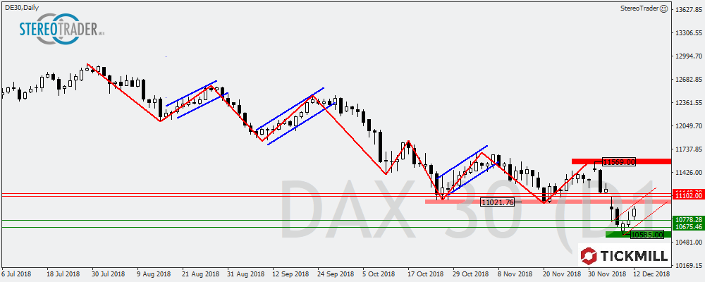 DAX – NZDUSD – EURGBP – Die Handelsideen Für Den 13.12.2018