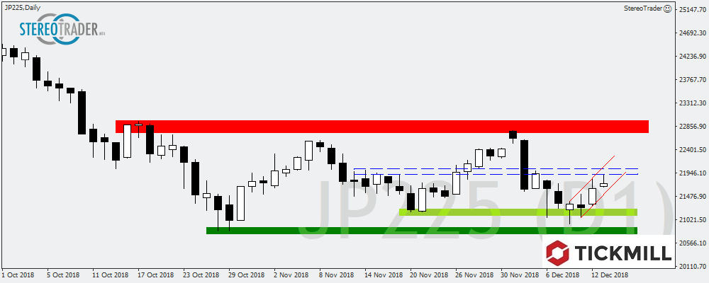 XAUUSD – Nikkei – AUDUSD – Die Handelsideen Für Den 14.12.2018