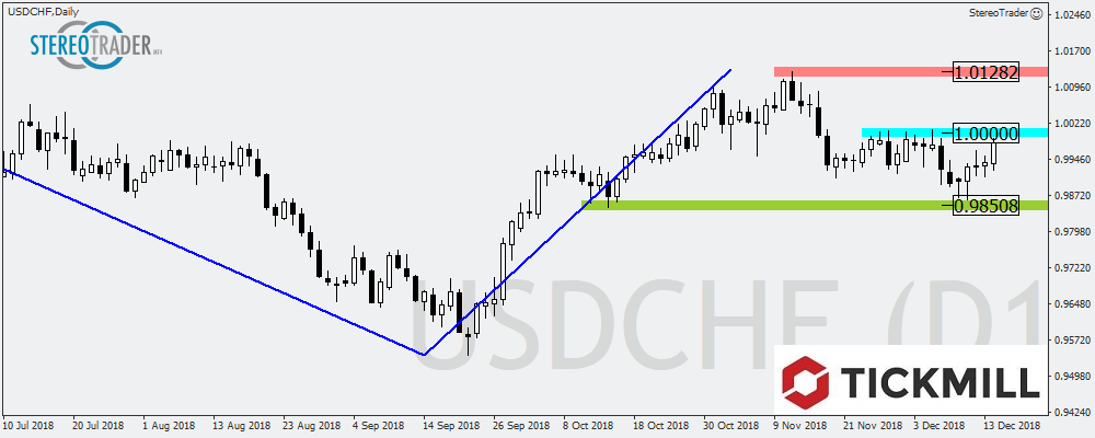 Eurostoxx50 – USDJPY – USDCHF – Die Handelsideen Für Den 17.12.2018