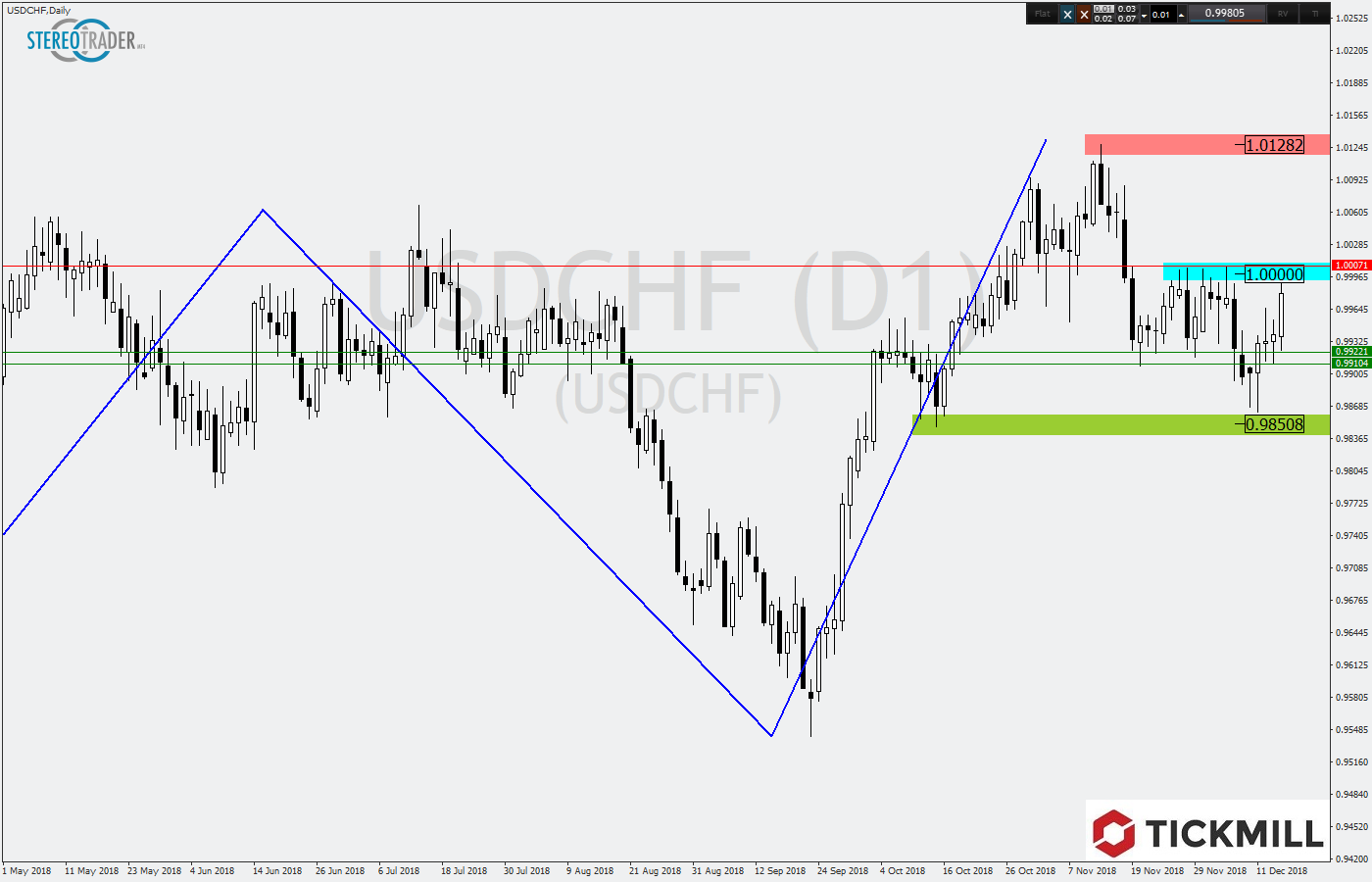 2018.12.17_USDCHFDaily.png