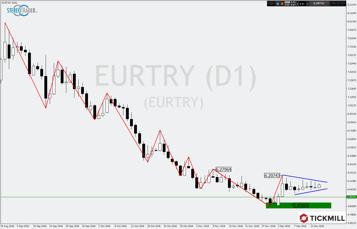 2018.12.18_EURTRYDaily.png