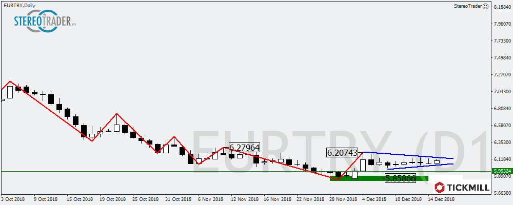 EURAUD – EURGBP – EURTRY – Die Handelsideen Für Den 18.12.2018