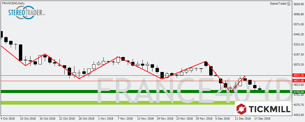 GBPNZD – NZDCHF – Cac40 – Die Handelsideen Für Den 19.12.2018