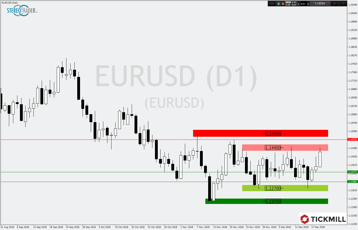 2018.12.20_EURUSDDaily.png