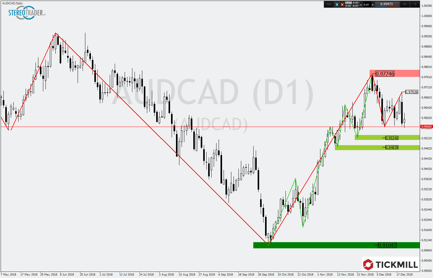 2018.12.21_AUDCADDaily.png
