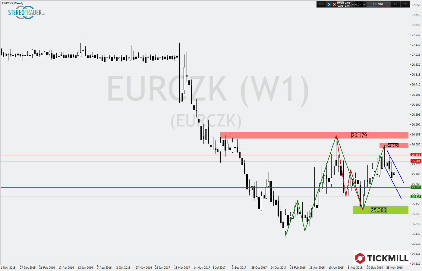 2018.12.21_EURCZKWeekly.png