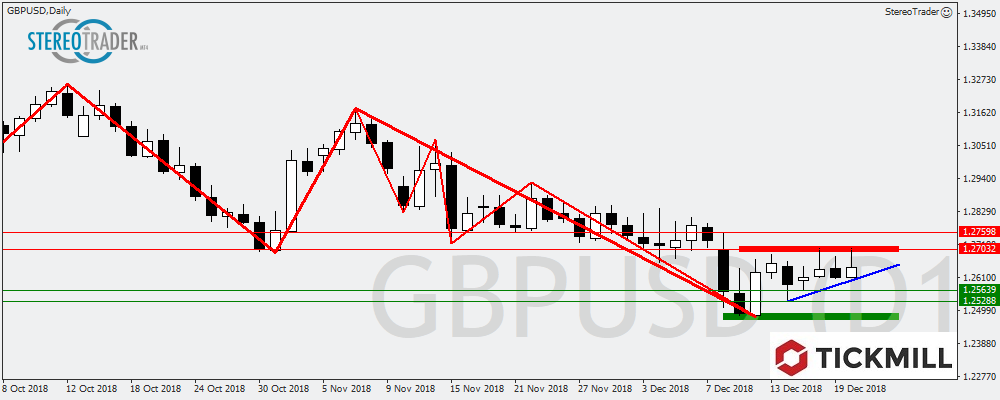 AUDCAD – EURCZK – GBPUSD – Die Handelsideen Für Den 21.12.2018