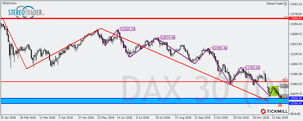 Der DAX Zum Start in 2019 – Tickmill’s Ausführliche Analyse