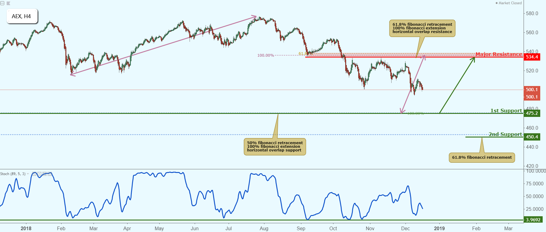 AEX Approaching Support, Potential Bounce!