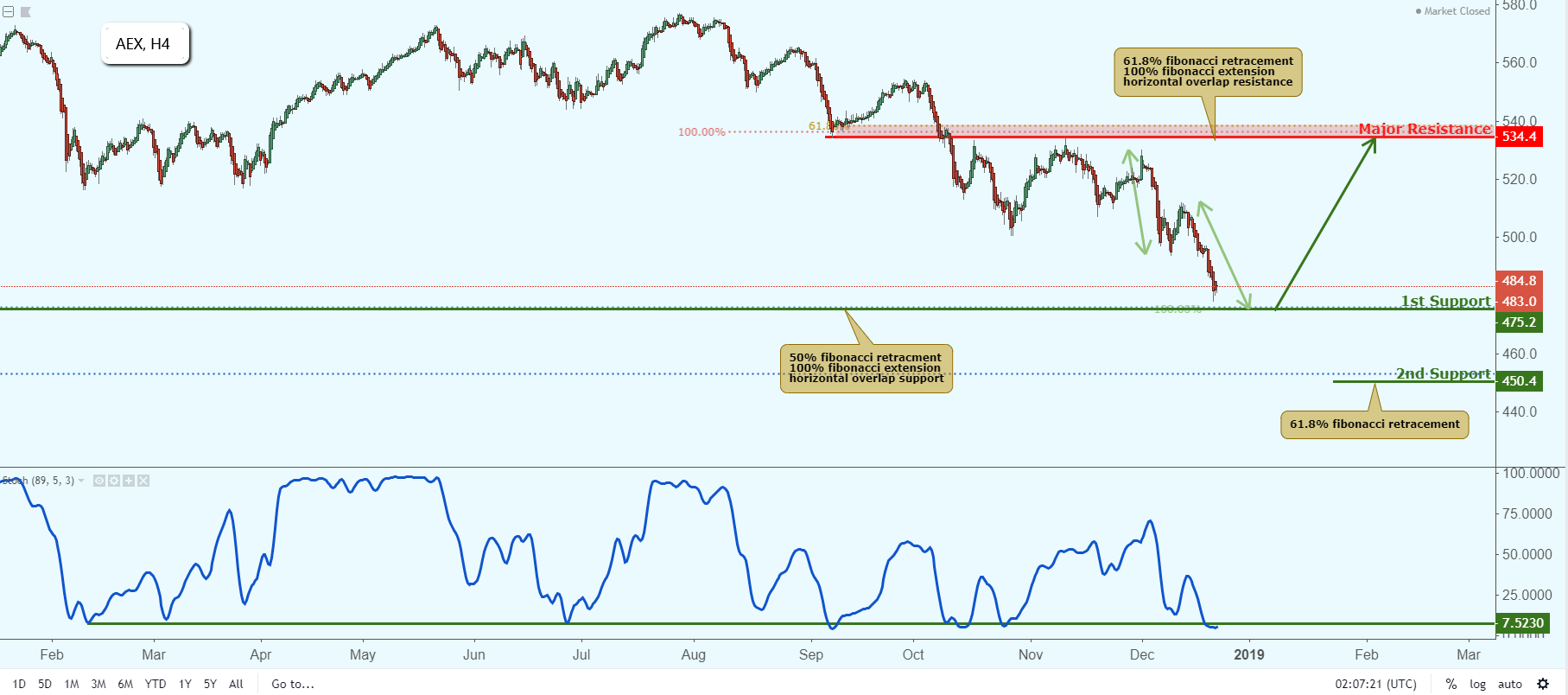 AEX Approaching Support, Potential Bounce!