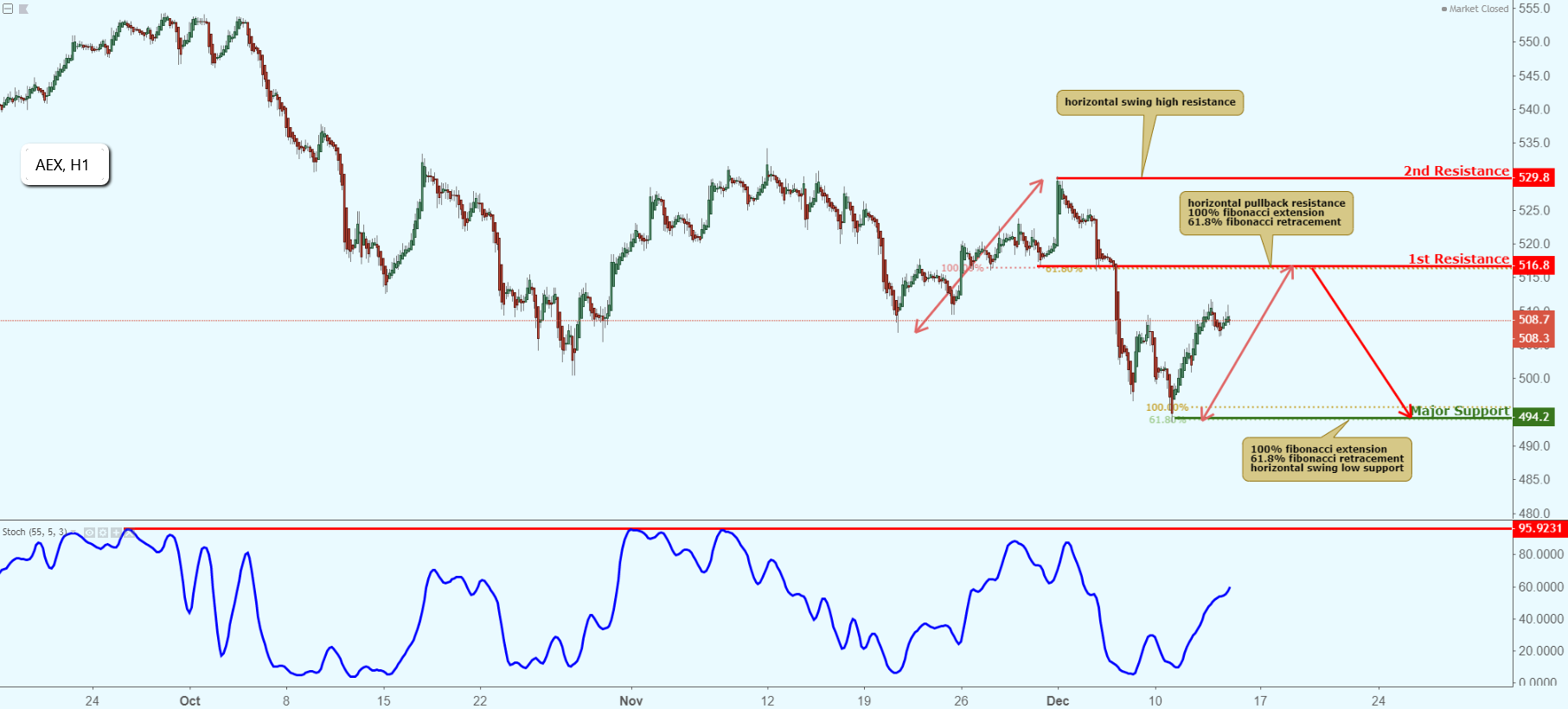 AEX Approaching Resistance, Potential Drop!
