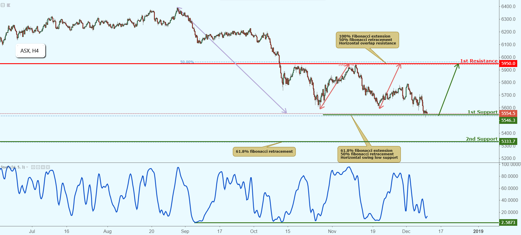 ASX Approaching Support, Potential Bounce!