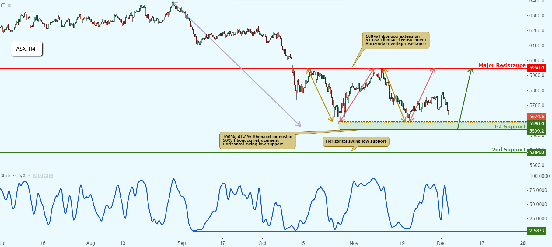 ASX Approaching Support, Potential Bounce!