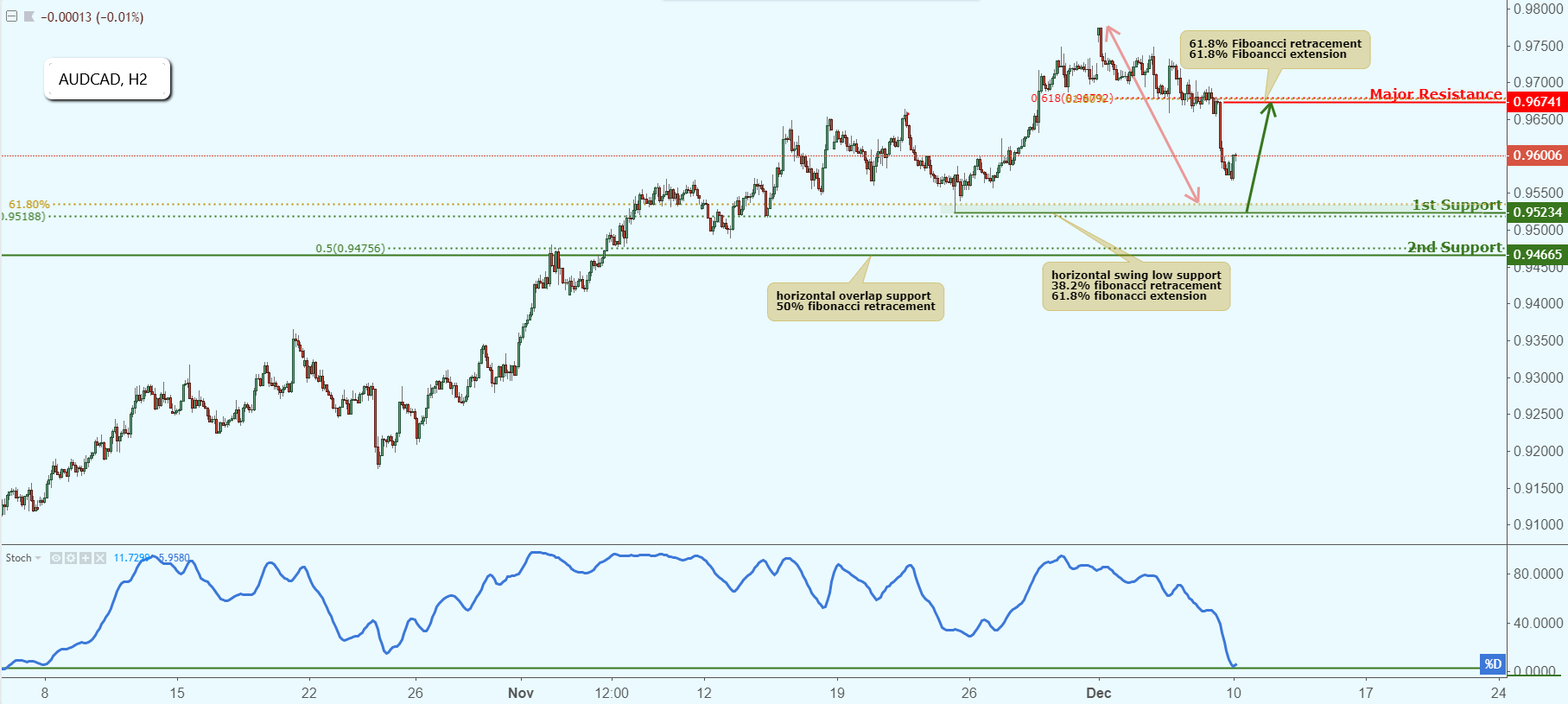 AUDCAD Approaching Support, Potential Bounce!