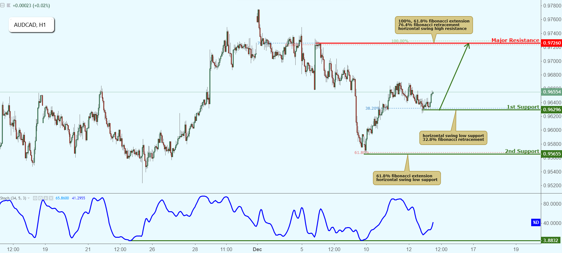 AUDCAD Approaching Support, Potential Bounce!
