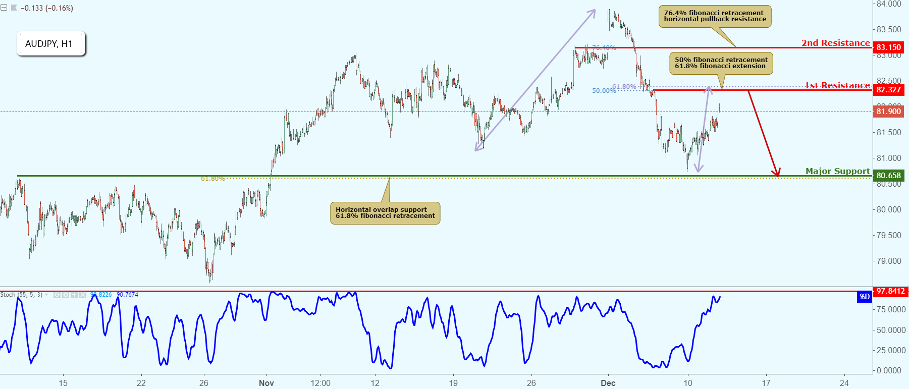 AUDJPY Approaching Resistance, Potential Drop!
