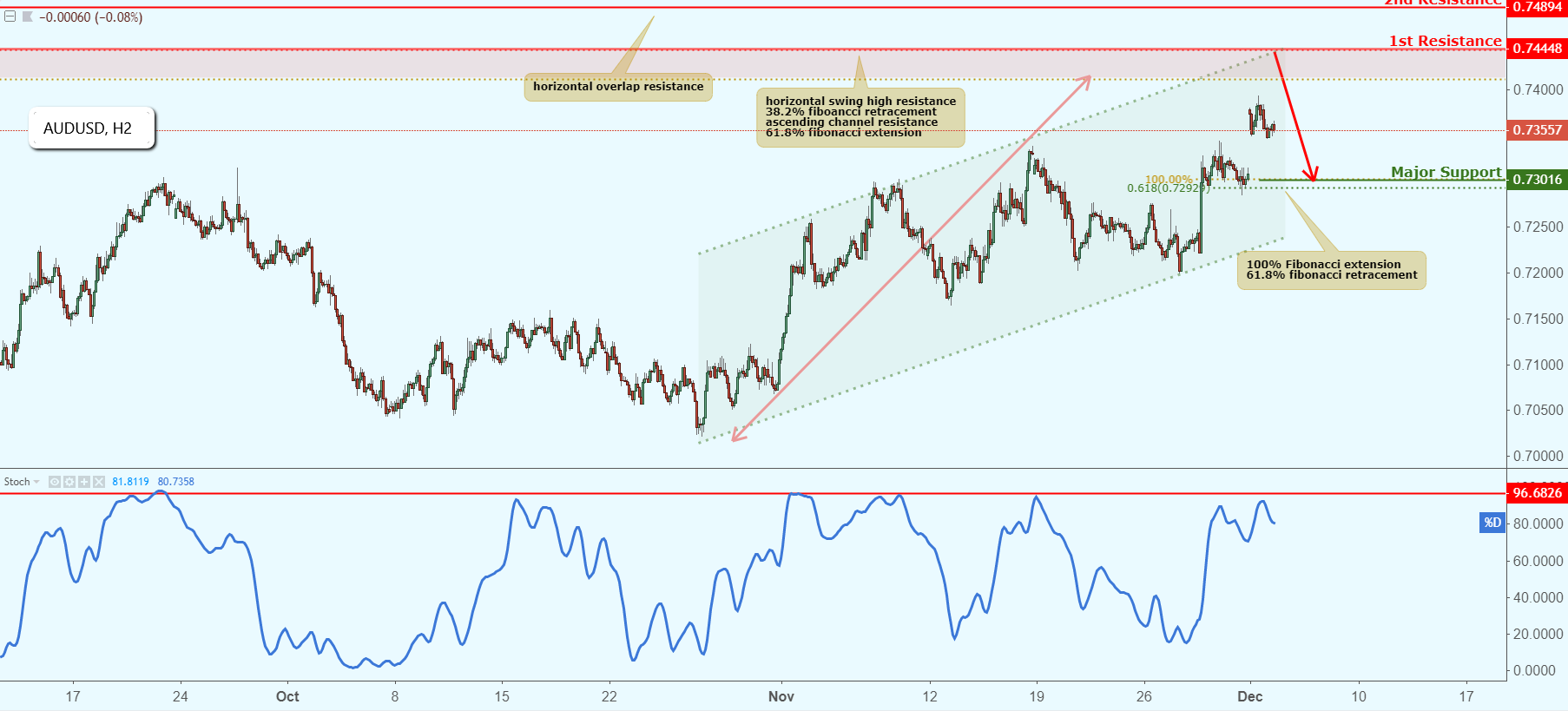 AUDUSD Approaching Resistance, Potential Drop!
