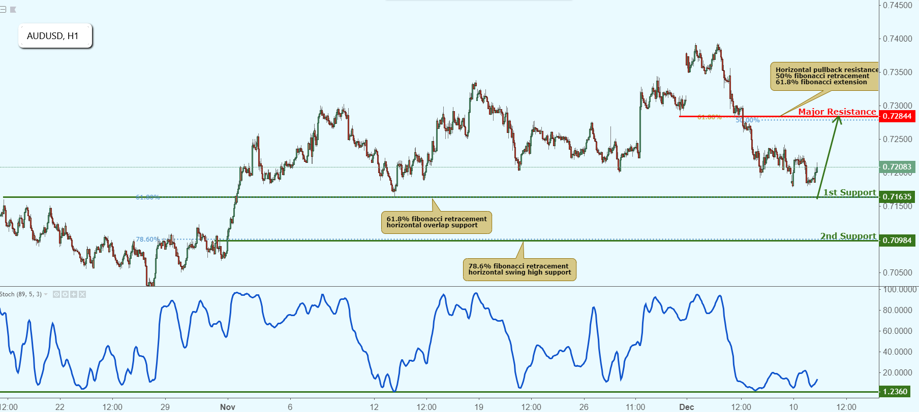 AUDUSD Approaching Support, Potential Bounce!