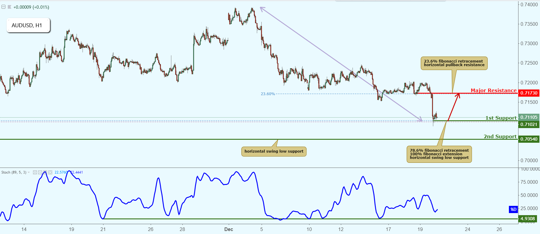 AUDUSD Approaching Support, Potential Bounce!